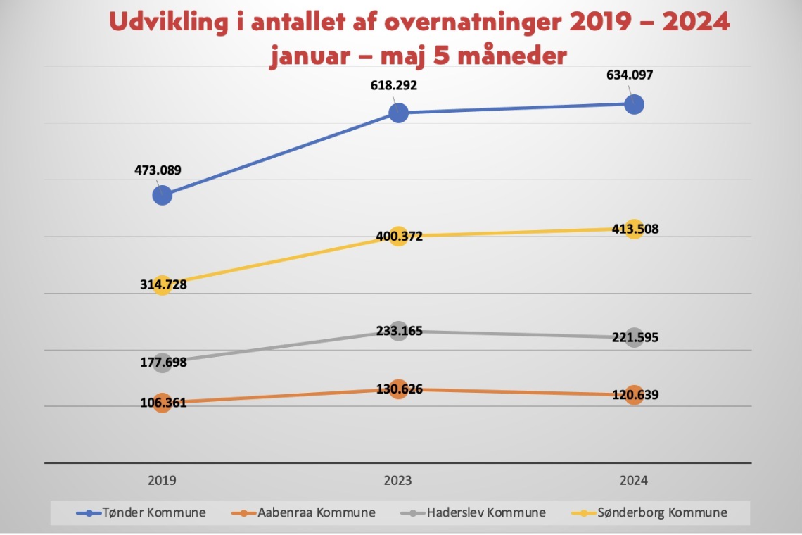 Positiv fremgang for overnattende gæster i Tønder kommune