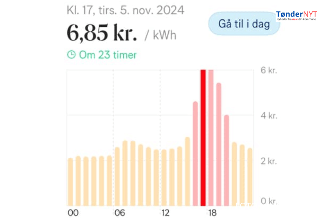 Elpriserne stiger voldsomt tirsdag