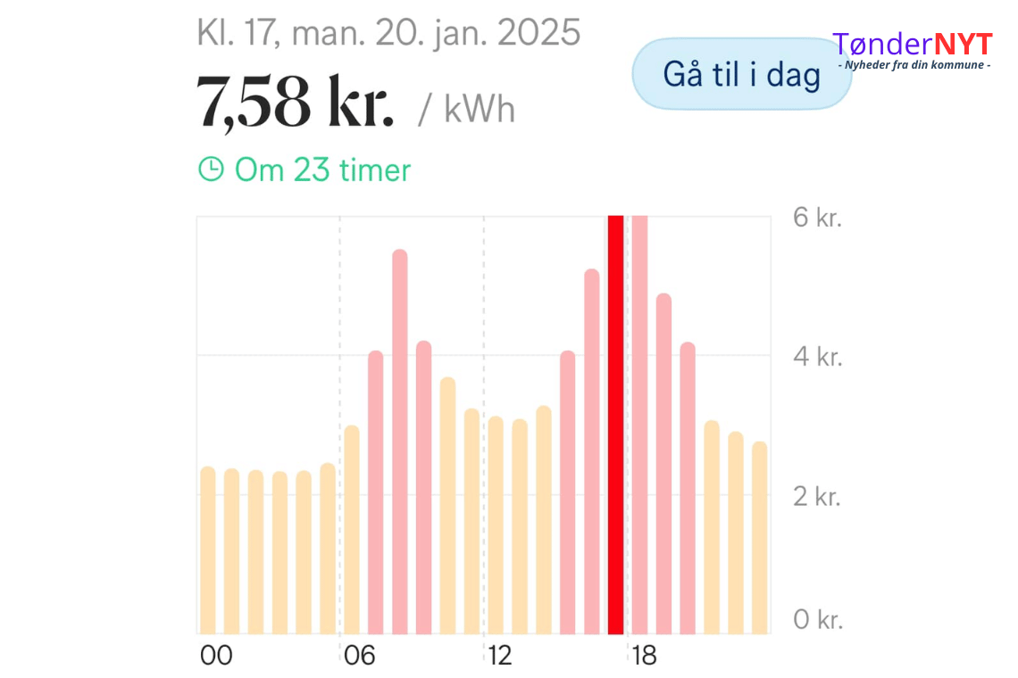 Koldt vejr og stilstand i vinden sender elpriserne i vejret