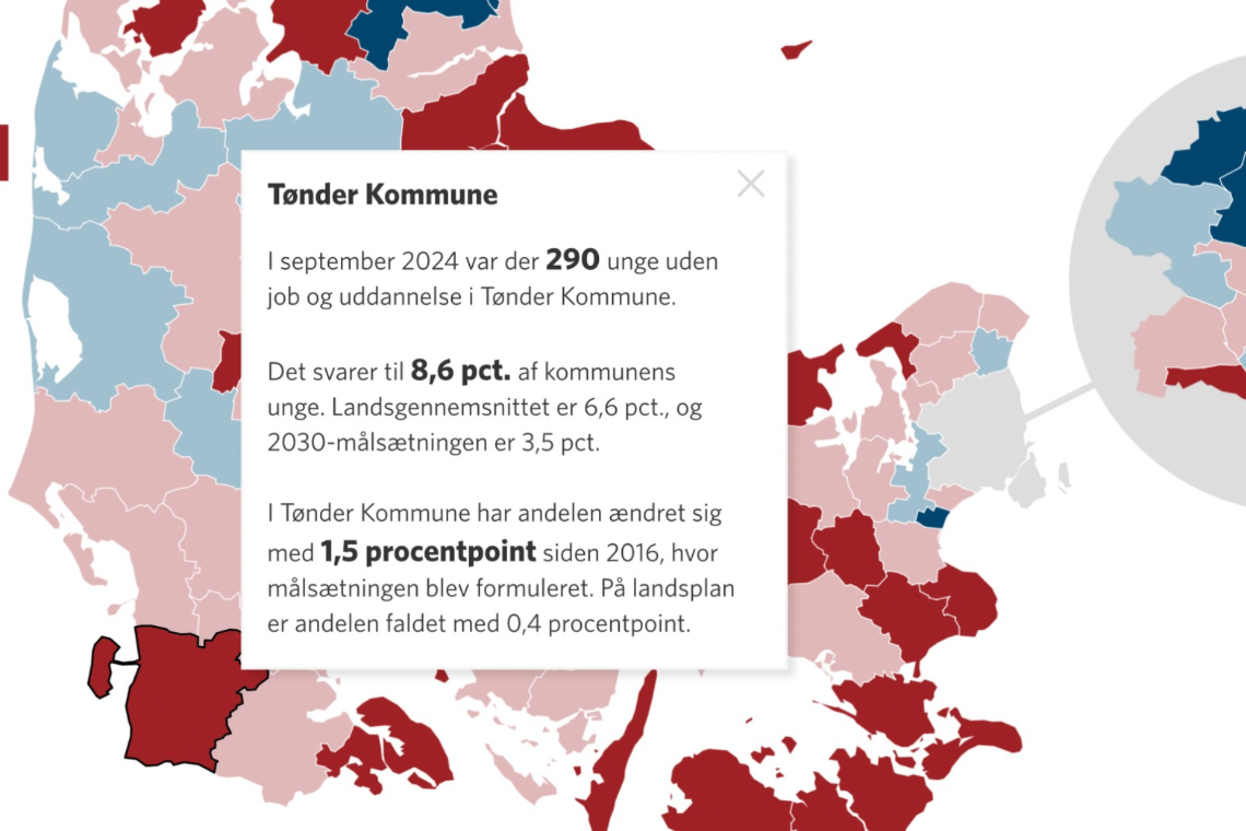 Flere unge i Tønder Kommune uden job eller uddannelse – udviklingen går den forkerte vej