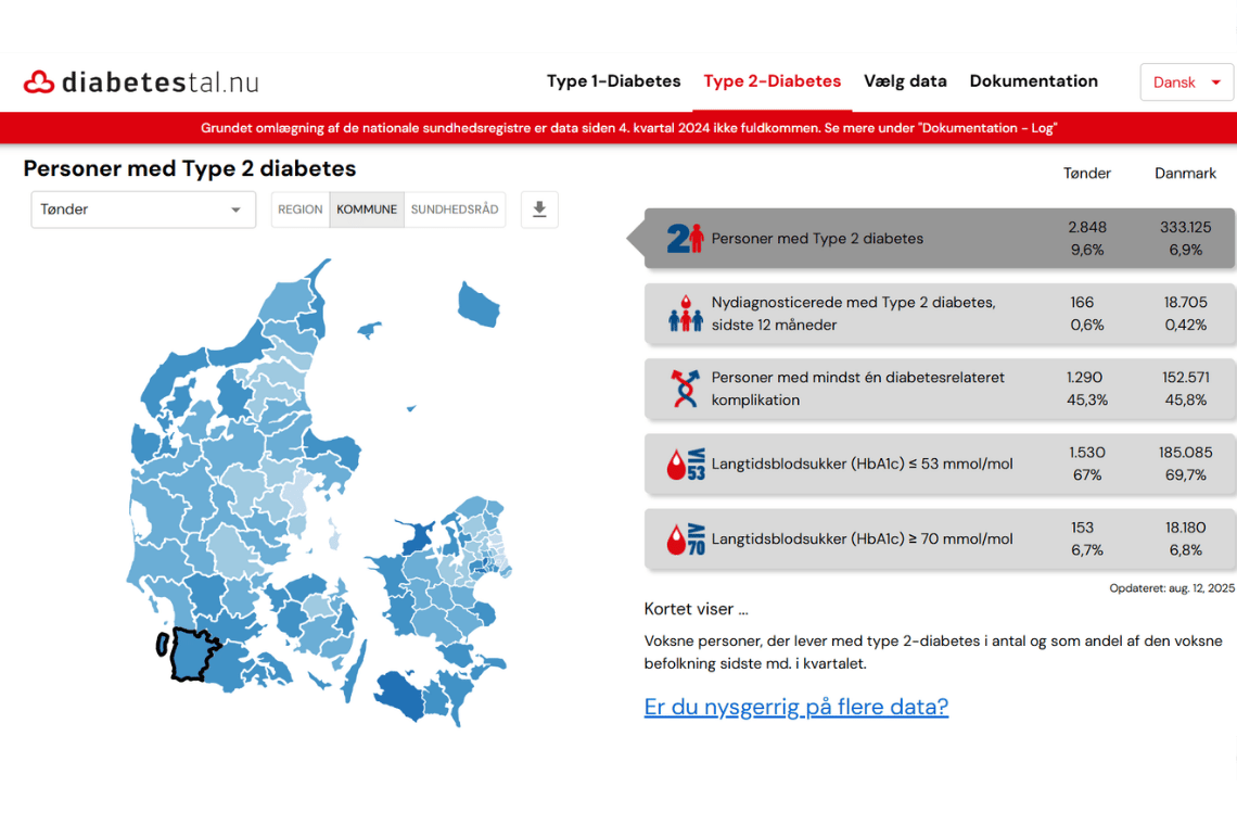 Flere sønderjyder lever med diabetes – Tønder ligger i top