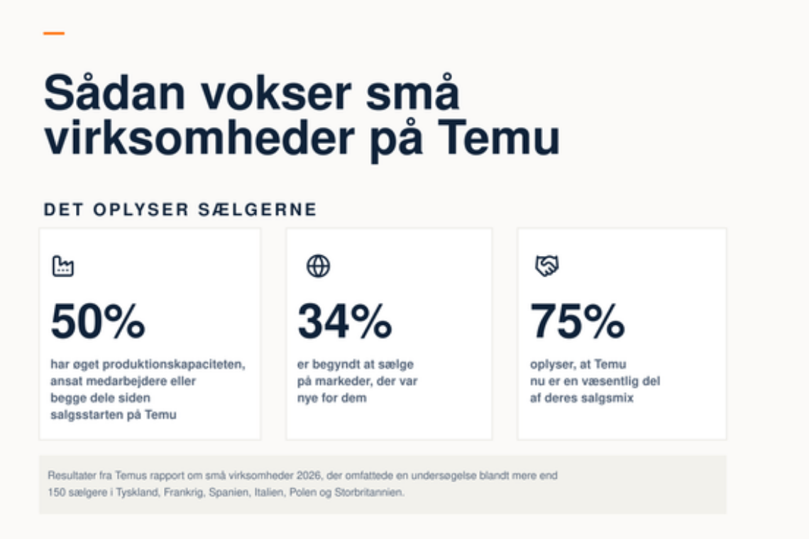 Temu-undersøgelse: Mindre europæiske virksomheder melder om vækst og nye arbejdspladser